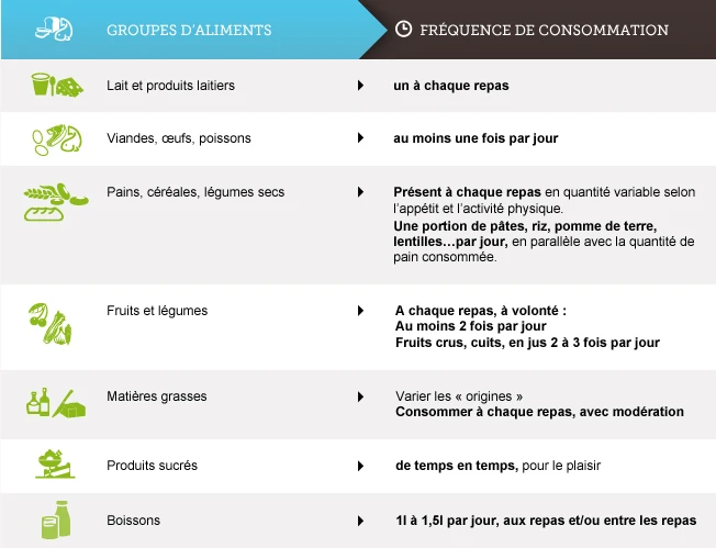 MangerFréquenceDeConsommation